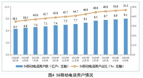 工信部發(fā)布1-5月電信行業(yè)數(shù)據(jù) 業(yè)務(wù)收入穩(wěn)增3.7%，行業(yè)經(jīng)營(yíng)呈現(xiàn)新特點(diǎn)
