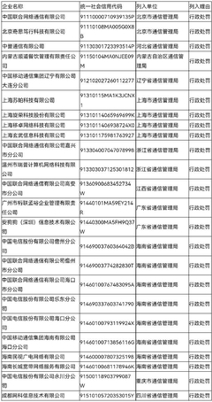 工信部公布Q2電信業(yè)務(wù)經(jīng)營(yíng)不良名單，24家企業(yè)被納入監(jiān)管預(yù)警