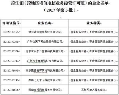 工信部擬注銷(xiāo)7家企業(yè)《跨地區(qū)增值電信業(yè)務(wù)經(jīng)營(yíng)許可證》 通信業(yè)務(wù)布局持續(xù)優(yōu)化